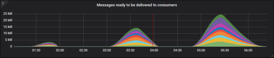 Fig 7. Queue backlog size for the 9x8 cluster with quorum queues