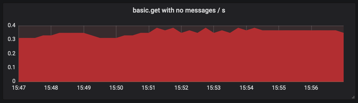 RabbitMQ Overview Dashboard Antipatterns